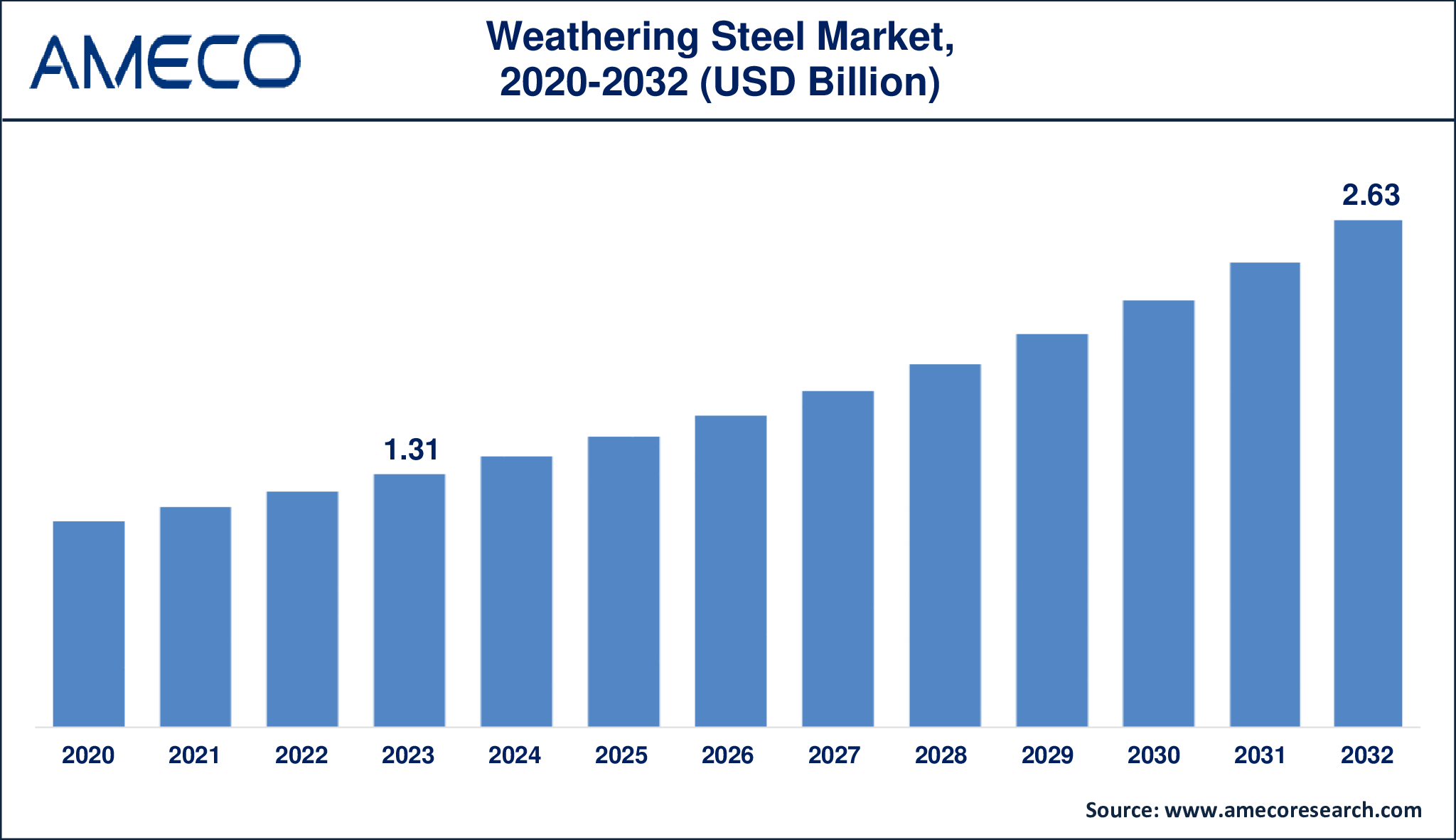 Weathering Steel Market Dynamics